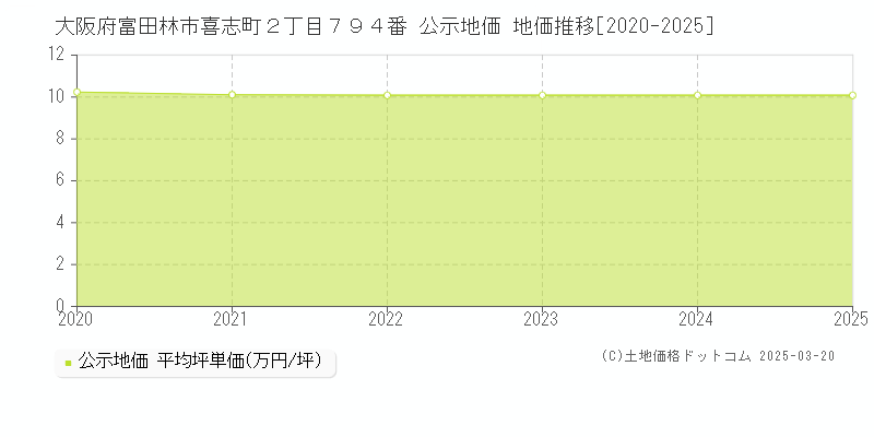 大阪府富田林市喜志町２丁目７９４番 公示地価 地価推移[2020-2025]