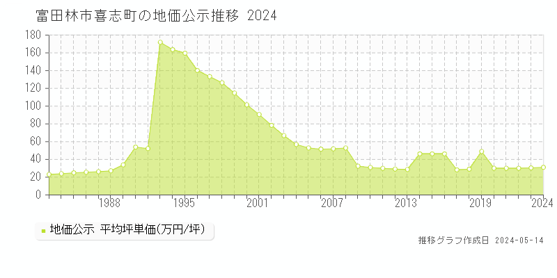 富田林市喜志町の地価公示推移グラフ 