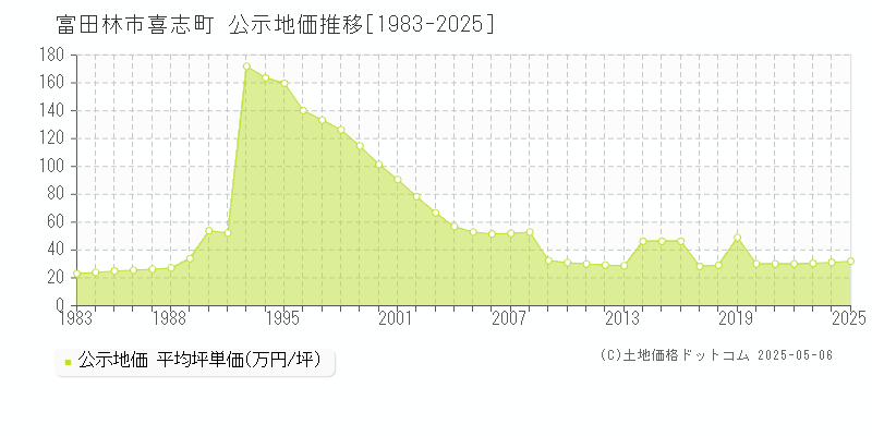 喜志町(富田林市)の公示地価推移グラフ(坪単価)[1983-2025年]