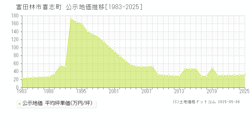 富田林市喜志町の地価公示推移グラフ 