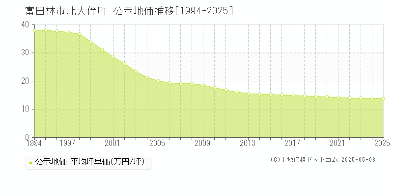 北大伴町(富田林市)の公示地価推移グラフ(坪単価)[1994-2025年]