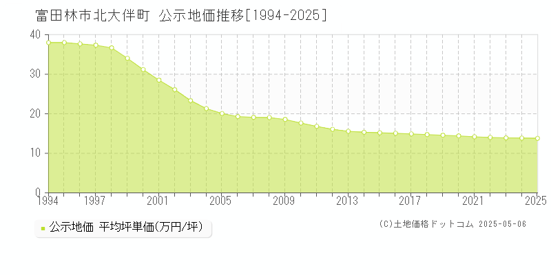 富田林市北大伴町の地価公示推移グラフ 