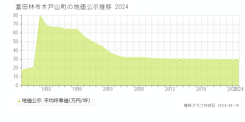 富田林市木戸山町の地価公示推移グラフ 