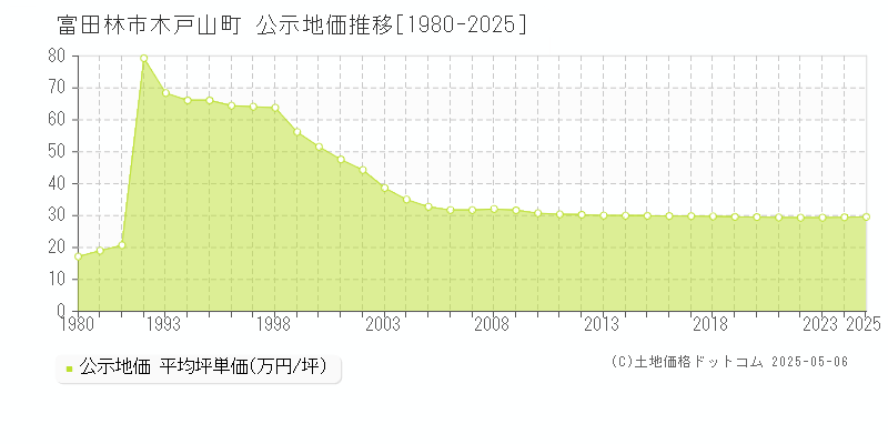木戸山町(富田林市)の公示地価推移グラフ(坪単価)[1980-2025年]