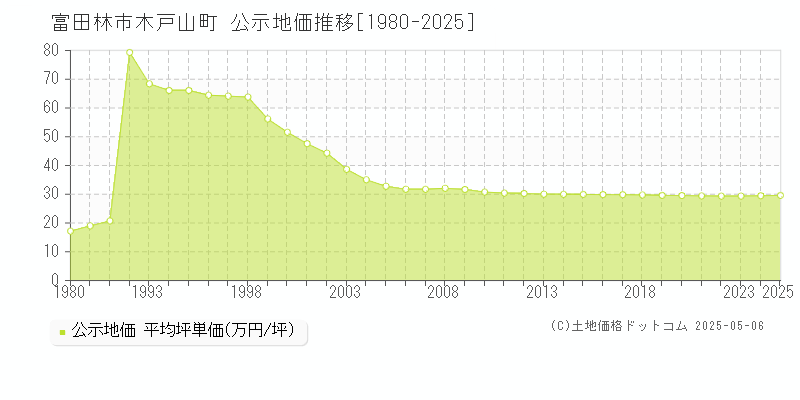 富田林市木戸山町の地価公示推移グラフ 