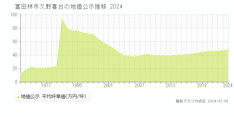 富田林市久野喜台の地価公示推移グラフ 