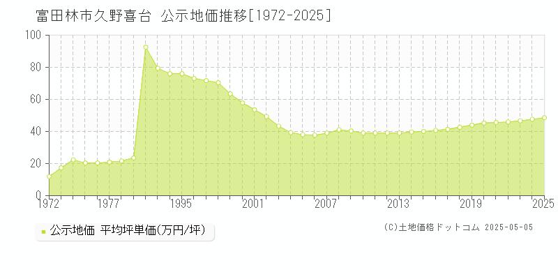 久野喜台(富田林市)の公示地価推移グラフ(坪単価)[1972-2025年]