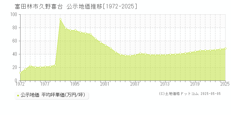 富田林市久野喜台の地価公示推移グラフ 