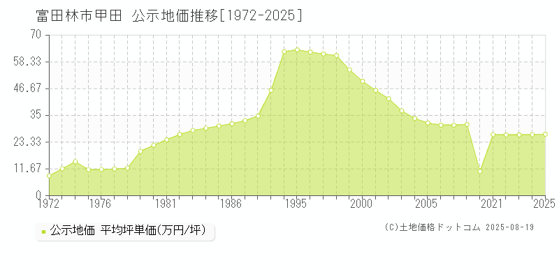 甲田(富田林市)の公示地価推移グラフ(坪単価)[1972-2025年]