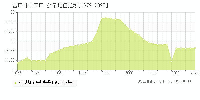 富田林市甲田の地価公示推移グラフ 