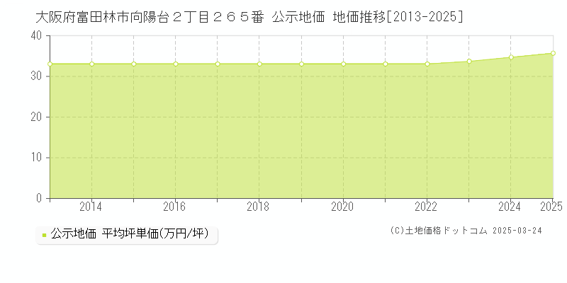 大阪府富田林市向陽台２丁目２６５番 公示地価 地価推移[2013-2025]