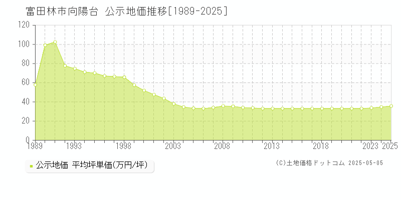 向陽台(富田林市)の公示地価推移グラフ(坪単価)[1989-2025年]