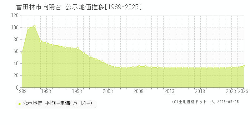 富田林市向陽台の地価公示推移グラフ 