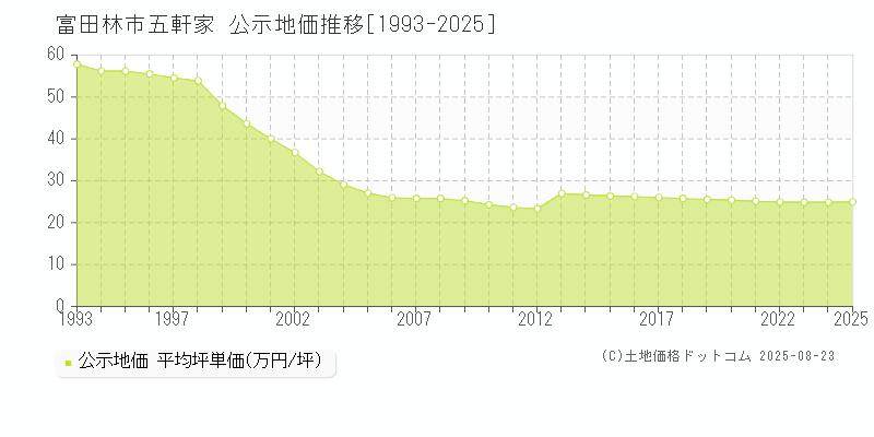 五軒家(富田林市)の公示地価推移グラフ(坪単価)[1993-2025年]