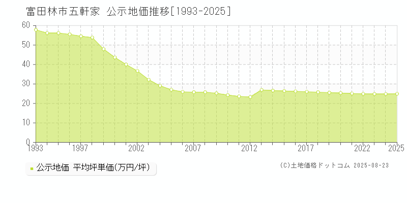 富田林市五軒家の地価公示推移グラフ 