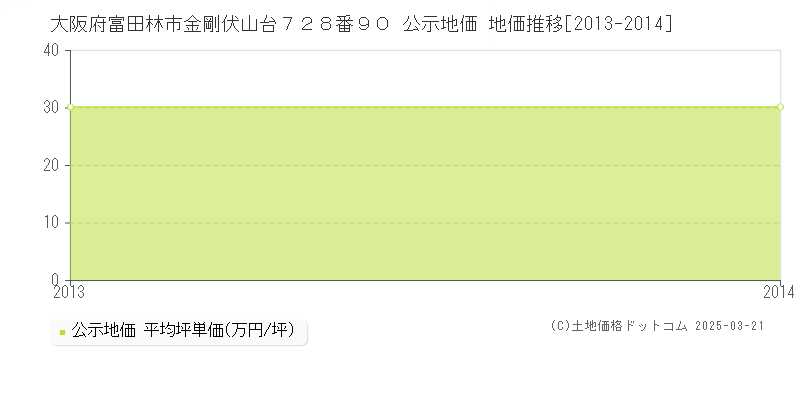 大阪府富田林市金剛伏山台７２８番９０ 公示地価 地価推移[2013-2014]