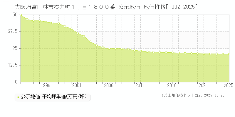 大阪府富田林市桜井町１丁目１８００番 公示地価 地価推移[1992-2025]