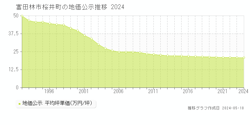 富田林市桜井町の地価公示推移グラフ 