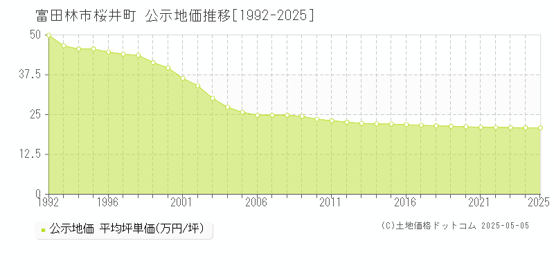 桜井町(富田林市)の公示地価推移グラフ(坪単価)[1992-2025年]