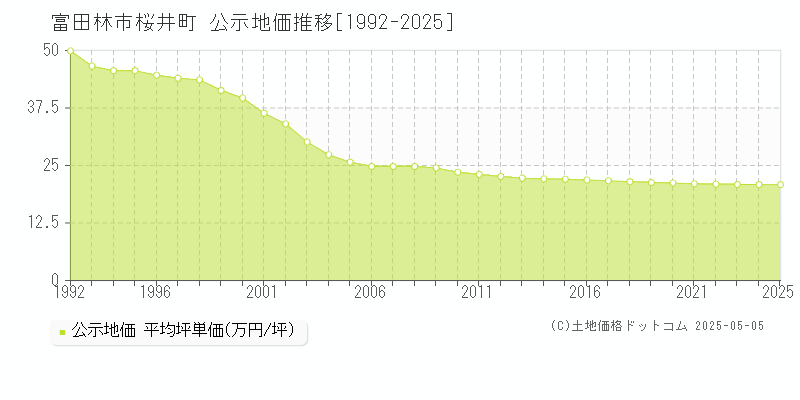 富田林市桜井町の地価公示推移グラフ 