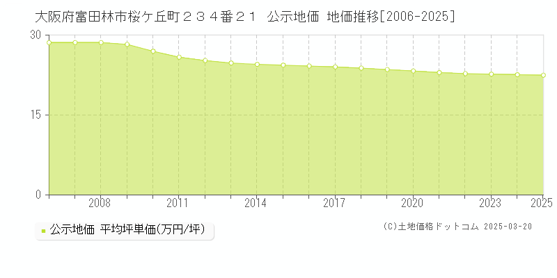 大阪府富田林市桜ケ丘町２３４番２１ 公示地価 地価推移[2006-2025]