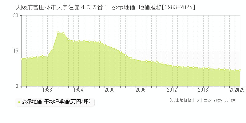 大阪府富田林市大字佐備４０６番１ 公示地価 地価推移[1983-2025]