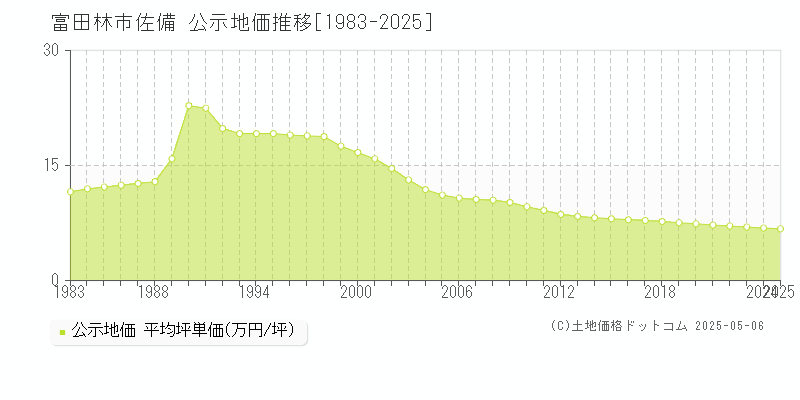 佐備(富田林市)の公示地価推移グラフ(坪単価)[1983-2025年]