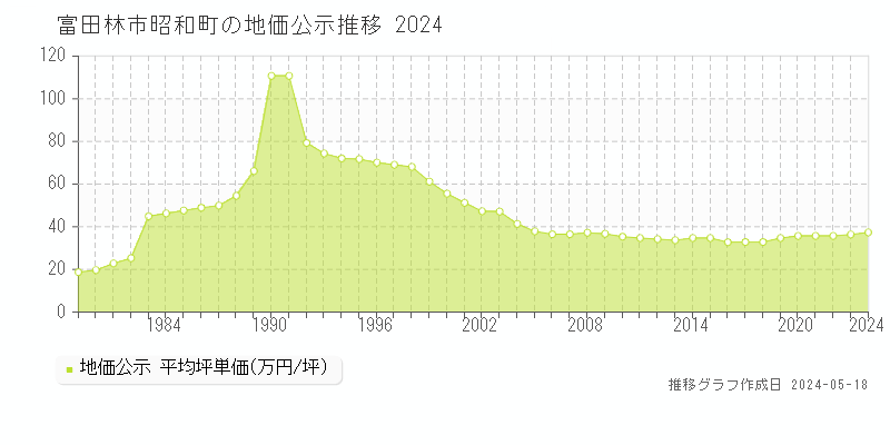 富田林市昭和町の地価公示推移グラフ 