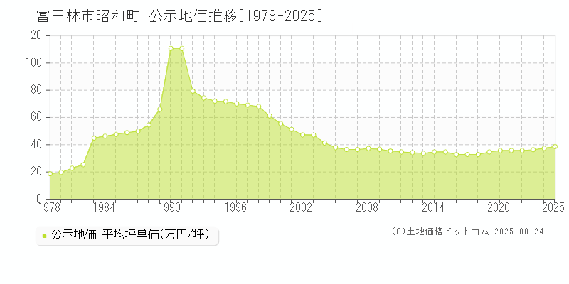 昭和町(富田林市)の公示地価推移グラフ(坪単価)[1978-2025年]