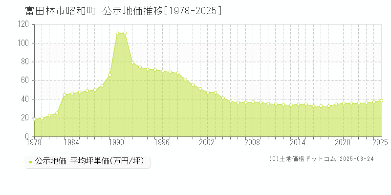 富田林市昭和町の地価公示推移グラフ 