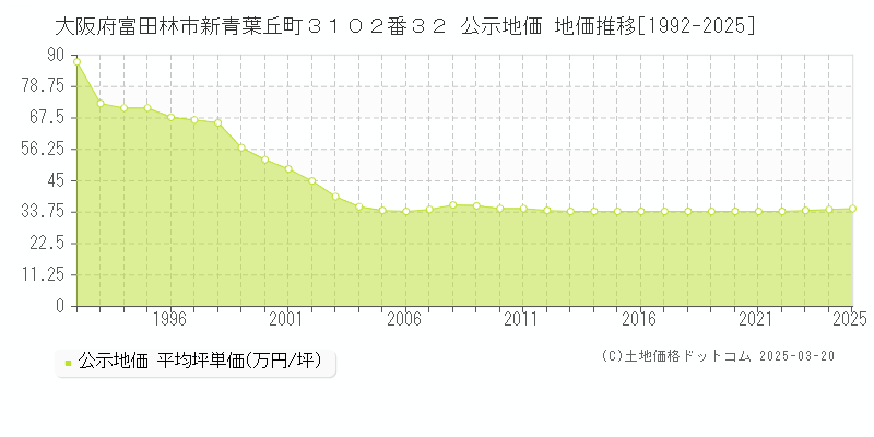 大阪府富田林市新青葉丘町３１０２番３２ 公示地価 地価推移[1992-2025]