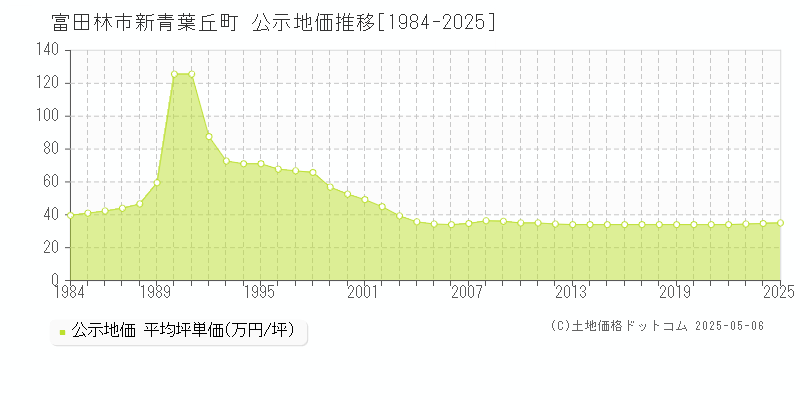 新青葉丘町(富田林市)の公示地価推移グラフ(坪単価)[1984-2025年]