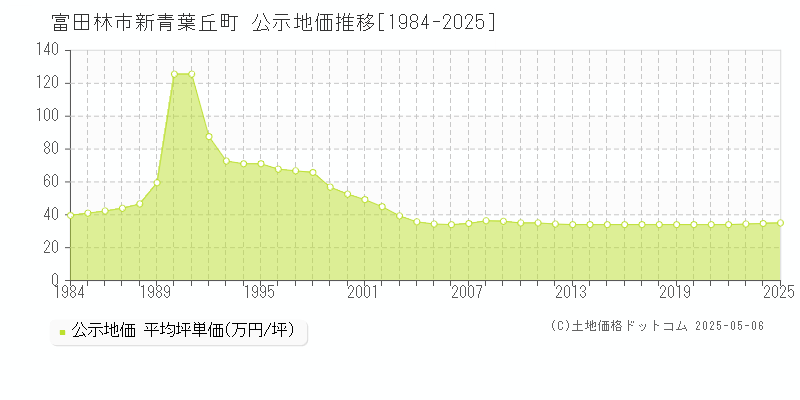 富田林市新青葉丘町の地価公示推移グラフ 