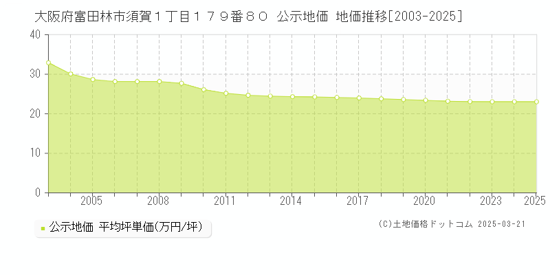大阪府富田林市須賀１丁目１７９番８０ 公示地価 地価推移[2003-2025]