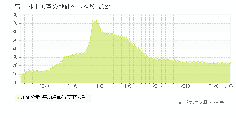 富田林市須賀の地価公示推移グラフ 