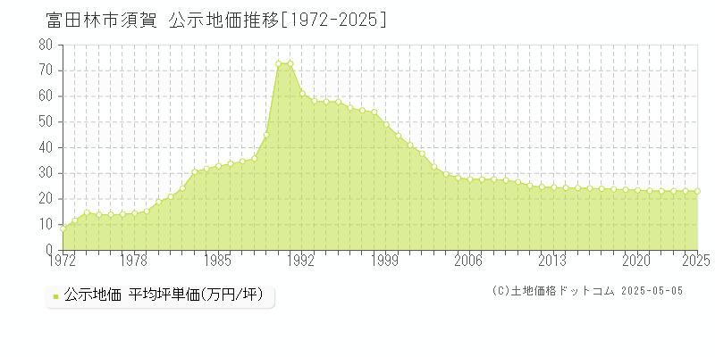 須賀(富田林市)の公示地価推移グラフ(坪単価)[1972-2025年]
