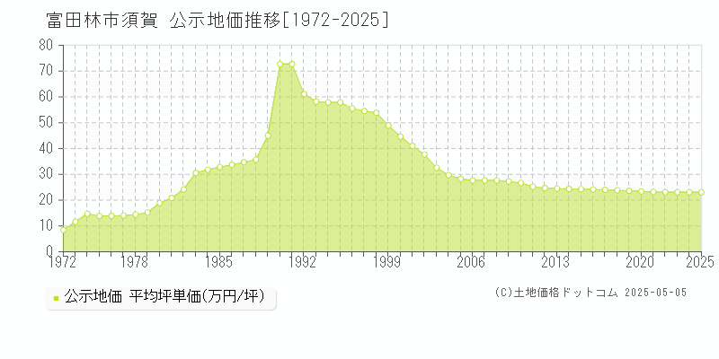 富田林市須賀の地価公示推移グラフ 