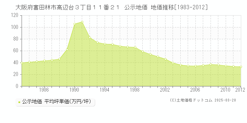 大阪府富田林市高辺台３丁目１１番２１ 公示地価 地価推移[1983-2012]