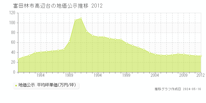 富田林市高辺台の地価公示推移グラフ 