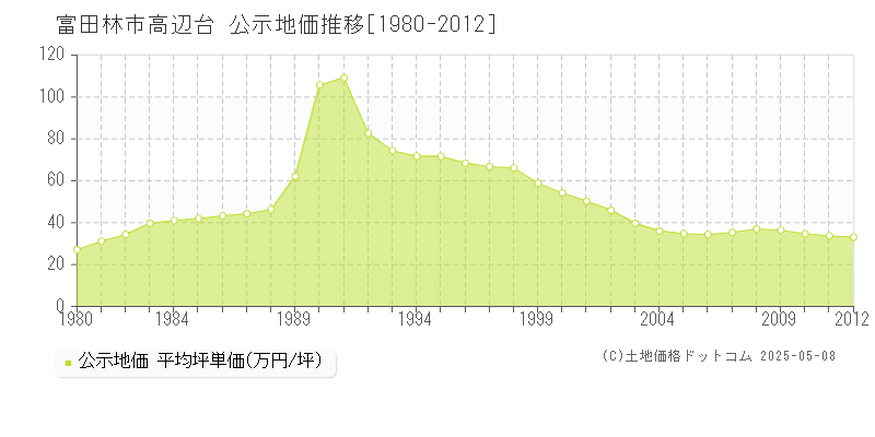 高辺台(富田林市)の公示地価推移グラフ(坪単価)[1980-2012年]