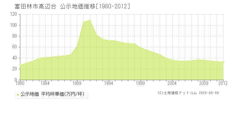 富田林市高辺台の地価公示推移グラフ 