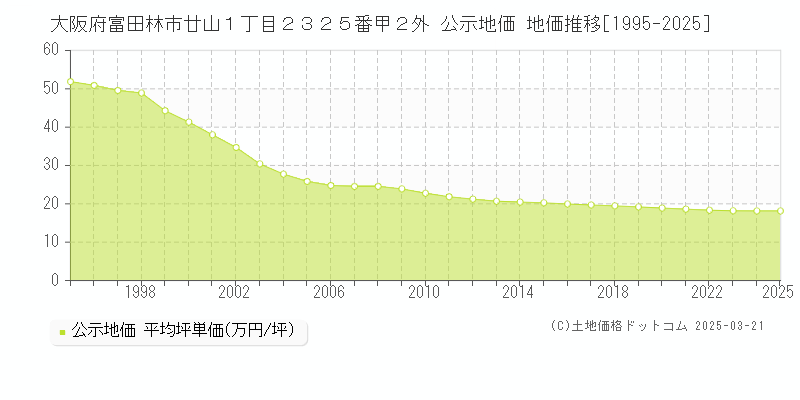 大阪府富田林市廿山１丁目２３２５番甲２外 公示地価 地価推移[1995-2025]