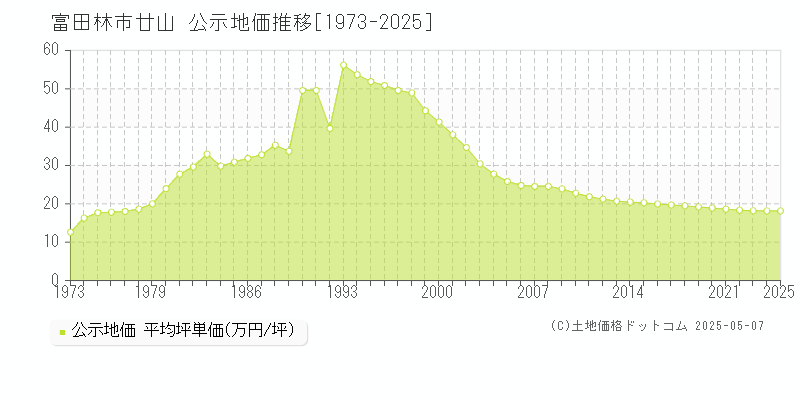 廿山(富田林市)の公示地価推移グラフ(坪単価)[1973-2025年]