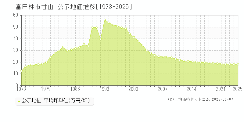 富田林市廿山の地価公示推移グラフ 