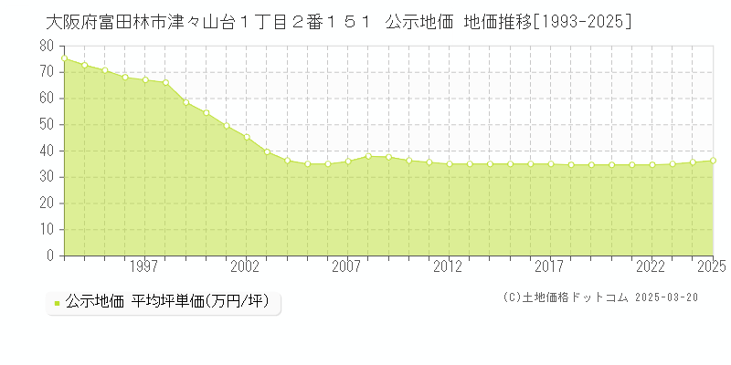 大阪府富田林市津々山台１丁目２番１５１ 公示地価 地価推移[1993-2025]