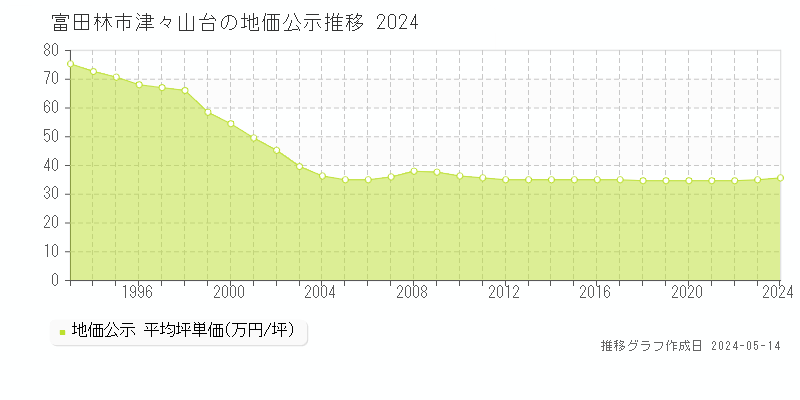 富田林市津々山台の地価公示推移グラフ 