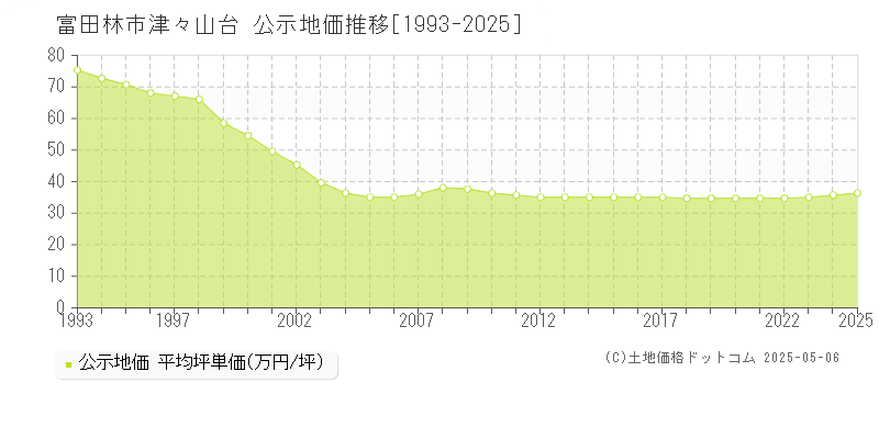 津々山台(富田林市)の公示地価推移グラフ(坪単価)[1993-2025年]