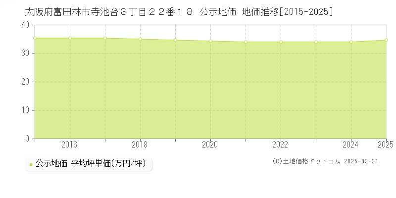 大阪府富田林市寺池台３丁目２２番１８ 公示地価 地価推移[2015-2025]
