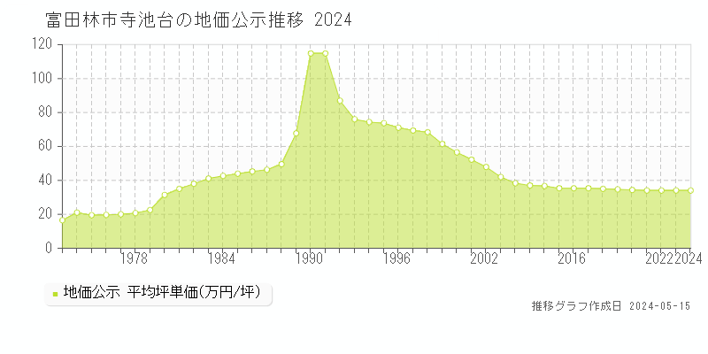 富田林市寺池台の地価公示推移グラフ 