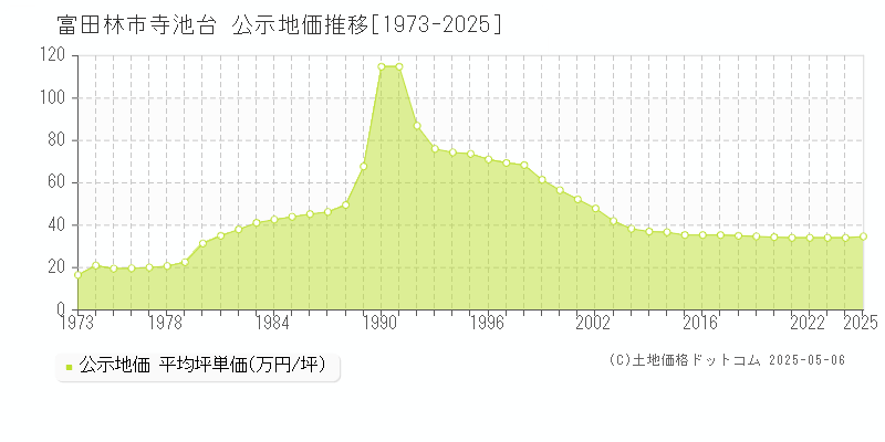 寺池台(富田林市)の公示地価推移グラフ(坪単価)[1973-2025年]